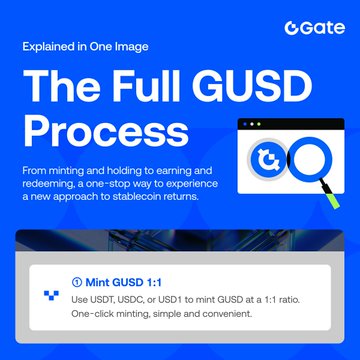 This promotional graphic from Gate explains "The Full GUSD Process" in one image, highlighting that users can mint GUSD at a 1:1 ratio using USDT, USDC, or USD1 with simple one-click minting, which complements the post's description of GUSD's minting, holding, and earning benefits.