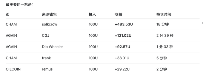 A Chinese trading table showing the most profitable trades of the day, listing coins like CHAM and AGAIN with investments of 100U and various returns.