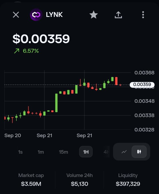 A cryptocurrency price chart for LYNK token showing a price of $0.00359 with a 6.57% increase, market cap of $3.59M, 24h volume of $5,130, and liquidity of $397,329.