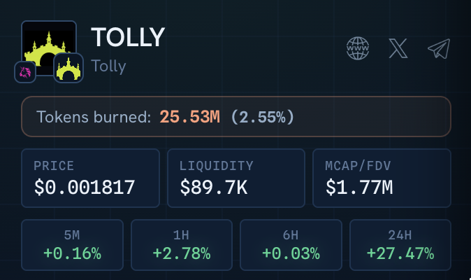 The image displays a cryptocurrency dashboard for TOLLY (TollyLabs), highlighting that 25.53M tokens (2.55%) have been burned, with a current price of $0.001817 and an MCAP/FDV of $1.77M, showing gains across all timeframes (+27.47% in 24H). This aligns with the post's emphasis on TOLLY's tokenomics and its positioning for future growth on Arc, noting the notable supply reduction and promising market metrics despite the still-low market cap.