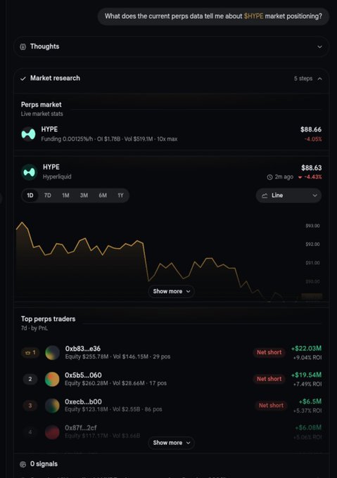 An AI assistant interface displaying market research on $HYPE, showing a live price of $88.66 (-4.05%), a price chart, and top perpetual traders led by 0xb83...e36 with +$22.03M net short.