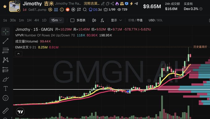 A trading chart showing the Jimothy (Jimothy The Ra...) token on GMGN with a price of $9.65M, market cap of $10.29M, and a recent -5.62% change over 24h, displaying candlestick and EMA indicators.