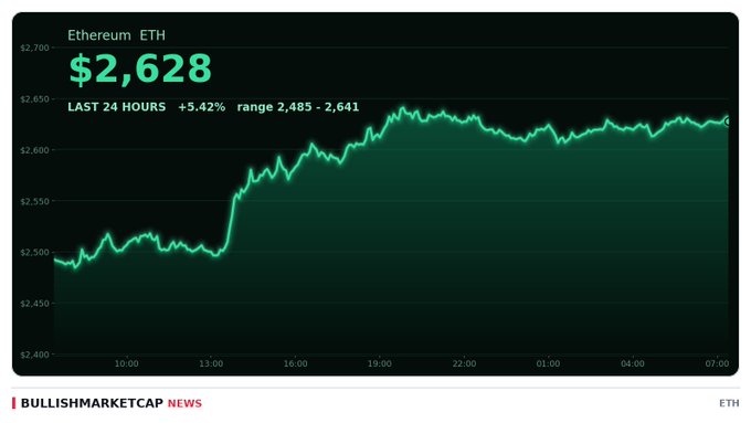 A financial chart shows the price of Ethereum (ETH) at $2,628. The green line graph indicates a +5.42% gain over the last 24 hours, with prices ranging between $2,485 and $2,641, sourced from BULLISHMARKETCAP NEWS.