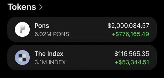 A screenshot of a portfolio showing two crypto holdings—6.02M PONS valued at $2,000,084.57 (up $776,165.49) and 3.1M INDEX valued at $116,565.35 (up $53,344.51)—visually celebrating the poster's claim of hitting $2 million in their $PONS bag.