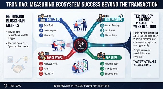 An infographic from Tron DAO titled 'MEASURING ECOSYSTEM SUCCESS BEYOND THE TRANSACTION' detailing benefits for developers, entrepreneurs, creators, and users.