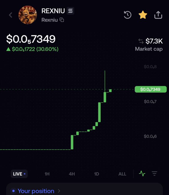 A cryptocurrency chart for token "REXNIU" displaying a price of $0.07349, up $0.01722 (30.60%), with a $7.3K market cap and an upward trending green candlestick chart.