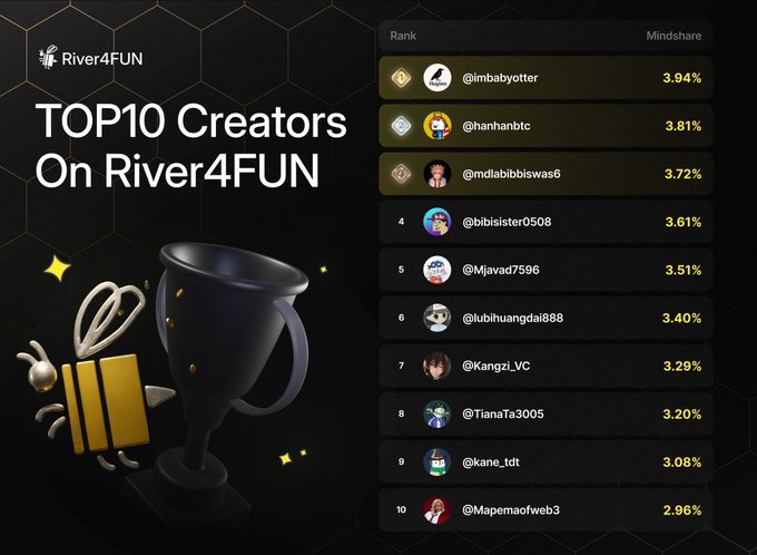 A leaderboard graphic titled 'TOP10 Creators On River4FUN' showing the top 10 creators by mindshare, with @imbabyotter in first place at 3.94%, followed by @hanhanbtc (3.81%), @mdlabibiswas6 (3.72%), @bibisister0508 (3.61%), and @Mjavad7596 (3.51%), alongside a trophy and gift box illustration.