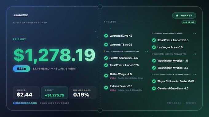 The image shows an Alpha Arcade 12-leg same-game combo payout screen displaying a $1,278.19 payout (524x) from a $2.44 risk, with all 12 legs marked as winning hits—featuring bets like Valorant matches, Seattle Seahawks +4.5, Dallas Wings -2.5, Indiana Fever -2.5, and Cleveland Guardians -1.5, posted on 2025-05-24.