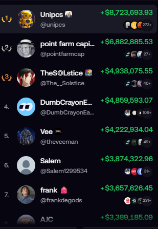 A cryptocurrency leaderboard showing top traders including Unipcs (+$8,723,693.93), point farm capital, TheSolstice, DumbCrayonEra, Vee, Salem, frank, and AJC with various profit amounts.