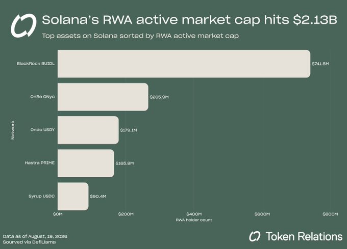 A bar chart titled 'Solana's RWA active market cap hits $2.13B' displays top assets like BlackRock BUIDL ($741.5M) and OnRe Onyc ($265.9M), sourced from DefiLlama as of August 19, 2026, by Token Relations.