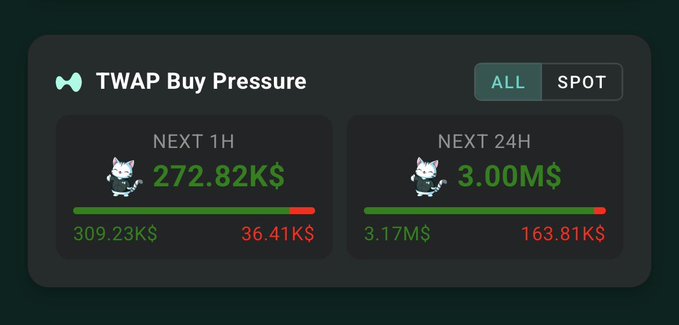 A dashboard widget titled 'TWAP Buy Pressure' displaying NEXT 1H at 272.82K$ and NEXT 24H at 3.00M$, with toggle options for ALL and SPOT, featuring small cat illustrations next to the figures.
