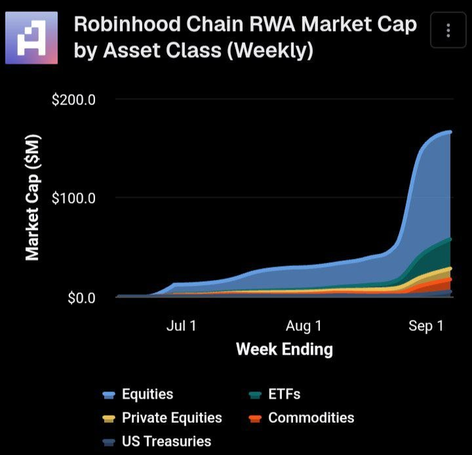 A chart titled 'Robinhood Chain RWA Market Cap by Asset Class (Weekly)' showing growth from Jul 1 to Sep 1, with Equities, ETFs, Private Equities, Commodities, and US Treasuries, reaching approximately $160M.