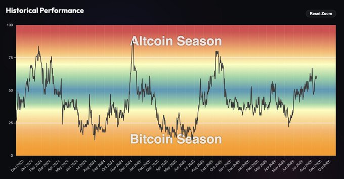 A historical performance chart titled "Historical Performance" displays a line graph tracking altcoin versus Bitcoin season dynamics from December 2023 to October 2025, with the y-axis scaled from 0 to 100. The graph visually confirms the post's message, showing the metric climbing toward the "Altcoin Season" zone (above 75) by September-October 2025, reflecting that top 50 altcoins have outperformed $BTC over the past three months, recovering from the June dip that served as a local bottom.