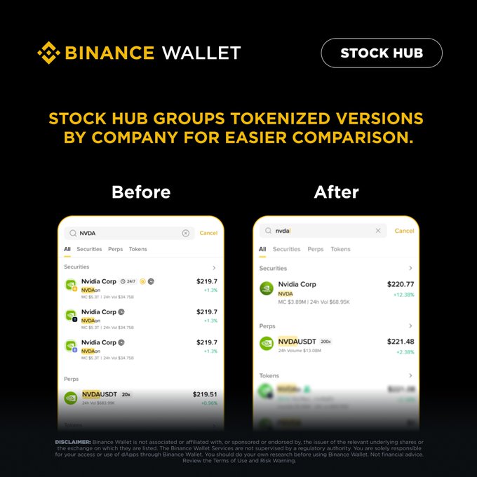 A side-by-side comparison from Binance Wallet showing how "Stock Hub" consolidates multiple tokenized versions of Nvidia Corp (NVDA) under one grouped listing, raising the displayed price from $219.7 to $220.77 with a +12.38% gain, instead of the previous cluttered view showing three separate NVDA entries plus the NVDAUSDT perpetual. The redesign simplifies price tracking for the same underlying stock across Binance's tokenized offerings.