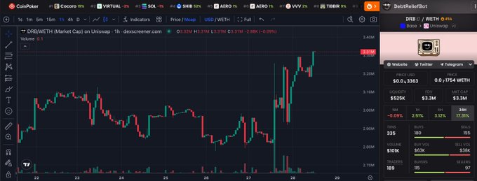 A cryptocurrency trading chart on CoinPoker shows the price of DR/WETH (Market Cap) on Uniswap, alongside a 'DeBotDealerBot' panel displaying DRB/WETH statistics.