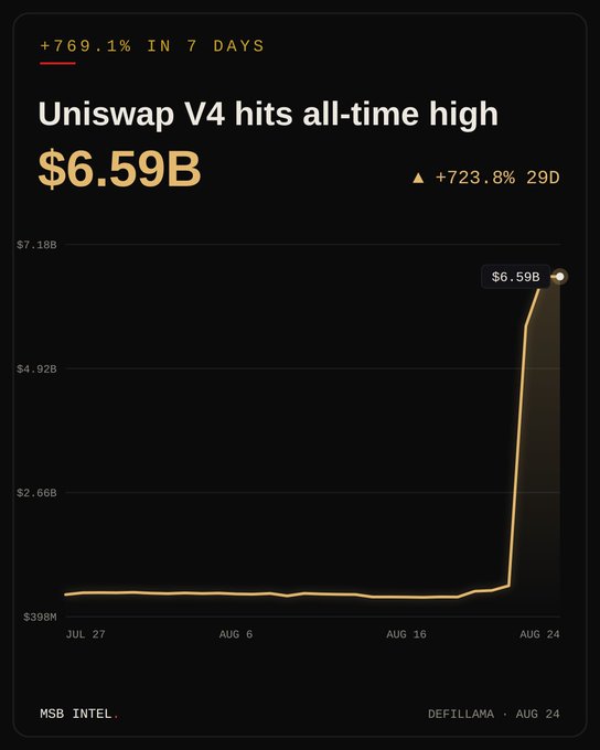A line chart titled "Uniswap V4 hits all-time high $6.59B" shows a dramatic upward spike from around $398M to $6.59B between late July and August 24, reflecting a +769.1% gain over 7 days (+723.8% over 29 days), with the data sourced from DefiLlama.