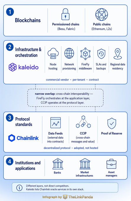An infographic from TheLinkPanda comparing blockchain infrastructure layers, showing Kaleido as a commercial vendor with node hosting and network provisioning, and Chainlink as a decentralized protocol with Data Feeds and CCIP, serving banks, market infrastructures, and asset managers.