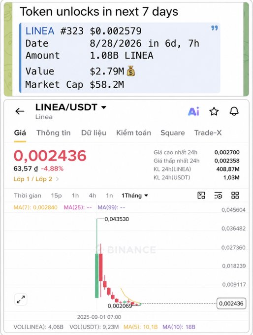 A cryptocurrency trading screen displays LINEA/USDT at 0.002436 (-4.88%) with a token unlock notice for 1.08B LINEA worth $2.79M scheduled for 8/28/2026.