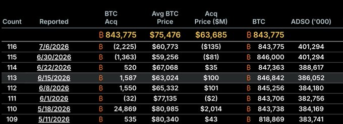 The image displays a MicroStrategy (Strategy) Bitcoin holdings tracker showing the company sold 2,225 BTC on 7/6/2026 at an average price of $60,773 (acquisition value $135M), bringing their total holdings to 843,775 BTC, as referenced in the post about this being their second BTC sale following the 32 BTC sale on 6/1/2026.
