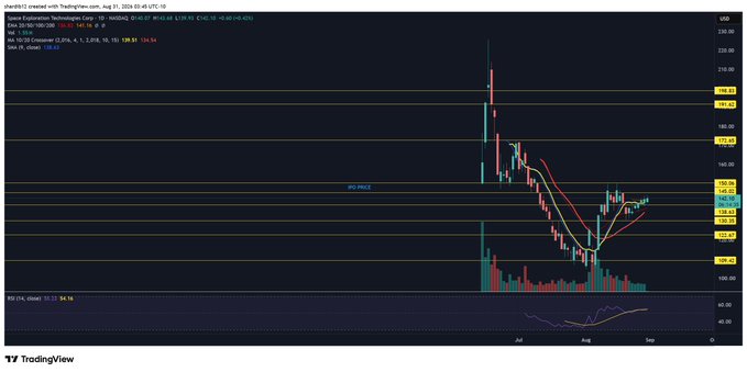 A TradingView candlestick chart for Space Exploration Technologies Corp (ticker: SPCX) on a 1-day timeframe shows the stock price consolidating around the $130-$140 range in early September 2024, with the current price near $139.31, supporting the post's claim that "$SPCX is holding nicely" after a sharp decline from highs above $230.