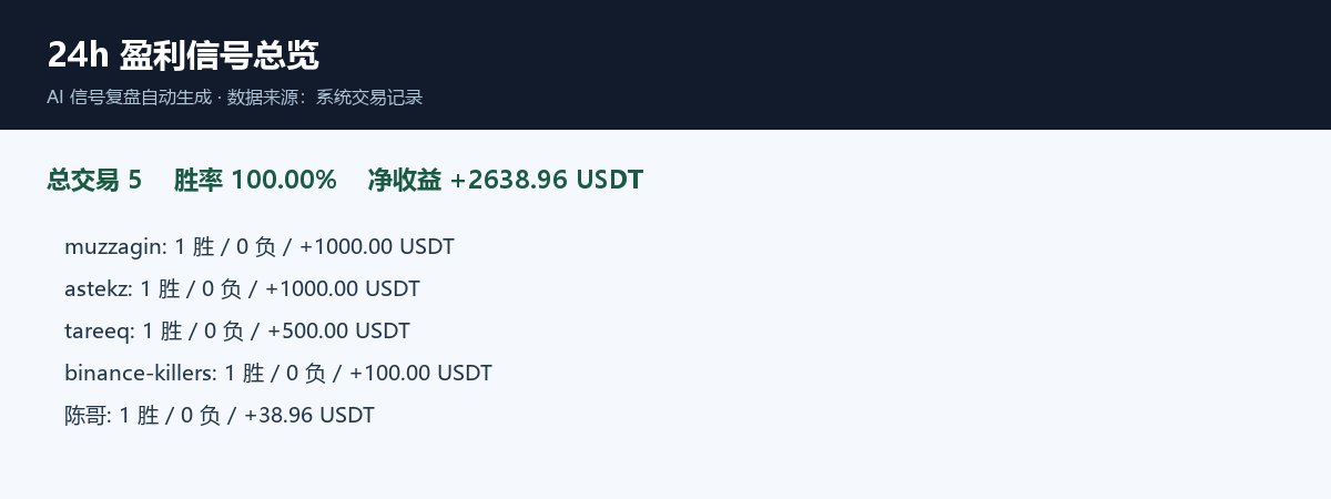 A 24-hour profit signal overview dashboard showing 5 total trades with a 100% win rate and net profit of +2638.96 USDT, listing individual contributors including muzzagin (+1000.00 USDT), astekz (+1000.00 USDT), tareeq (+500.00 USDT), binance-killers (+100.00 USDT), and 陈哥 (+38.96 USDT). Note that the image data differs from the accompanying post, which reports 15 total trades, 50% win rate, and +2534.96 USDT net profit.