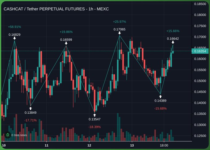 The image shows a 1-hour candlestick chart of CASHCAT/Tether perpetual futures on MEXC, with recent price action reaching $0.16354 after a swing from $0.14389 low (+15.66%) toward the prior $0.17065 high (+25.97%), suggesting the bullish momentum noted in the post could indeed push the token higher.