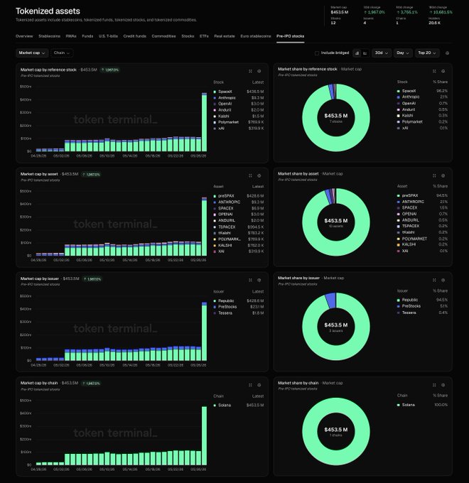 The image shows a detailed view of tokenized pre-IPO stocks with multiple charts displaying various data points such as opening price, highest price, lowest price, and average change over time. The title of the post indicates that there has been an explosion in the value of these tokens to $453.5M Market Cap within 30 days after the initial launch.