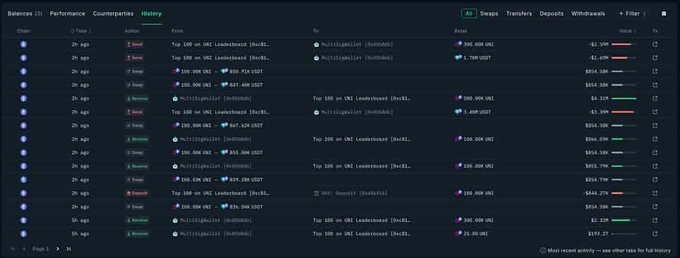 A cryptocurrency trading history dashboard displaying transaction logs including swaps, sends, and receivals of tokens like UNI, USDC, and USDT with values shown in dollars.