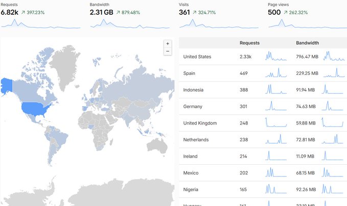 An analytics dashboard displaying global website statistics with 6.82K requests, 2.31 GB bandwidth, 361 visits, and 500 page views, alongside a world map highlighting traffic sources from the United States, Spain, Indonesia, Germany, and other countries.