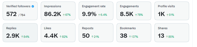 A social media analytics dashboard showing metrics like 86.2K Impressions, 9.9% Engagement rate, 8.5K Engagements, 2.9K Replies, and 4.4K Likes with various percentage increases.