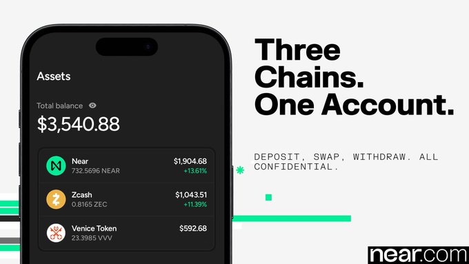 A smartphone displays a NEAR wallet showing a total balance of $3,540.88 across three chains: NEAR ($1,904.68), Zcash ($1,043.51), and Venice Token ($592.68), alongside the tagline "Three Chains. One Account. DEPOSIT, SWAP, WITHDRAW. ALL CONFIDENTIAL." The image visually reinforces the post's message by showing how a single near.com account unifies assets like $ZEC, $VVV, and $NEAR—each on different blockchains—into one confidential, identity-free interface.