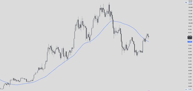 A Bitcoin (BTC) price chart displayed in USD with a blue 50-week moving average line, showing price action rising from around $20,000 to a peak near $120,000 before pulling back to test support near $80,000, directly illustrating the post's point that BTC remains above its 50-week MA, signaling continued uptrend strength.
