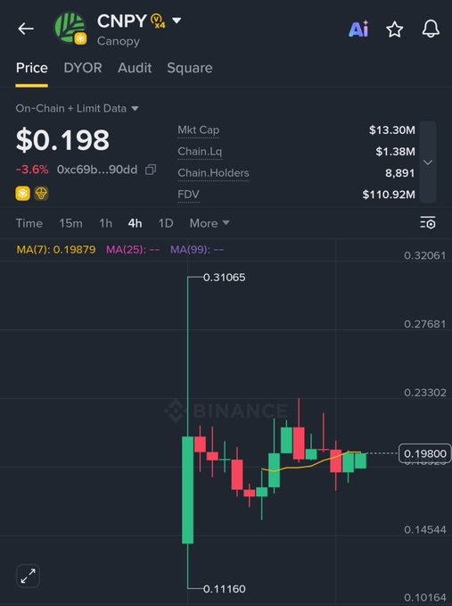 A trading interface displays the CNPY/Canopy token at $0.198 (down 3.6%), with market cap $13.30M, 8,891 chain holders, FDV $110.92M, and a 4-hour candlestick chart showing a recent drop from $0.31065 to a low of $0.11160.