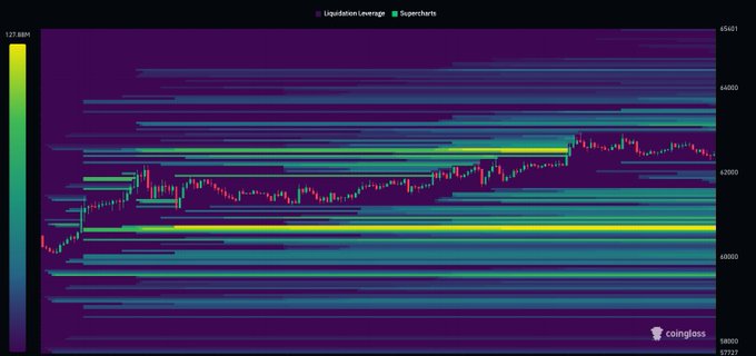 A cryptocurrency trading chart from Coinglass displays BTC price action with a superimposed liquidation heatmap, highlighting significant horizontal liquidation clusters between approximately $40,000 and $56,000, with the price trending upward toward $44,000 and a dense yellow liquidation pool visible near the $61,000 level, aligning with the post's mention of a "Heavy Liquidation Pool near $61k."