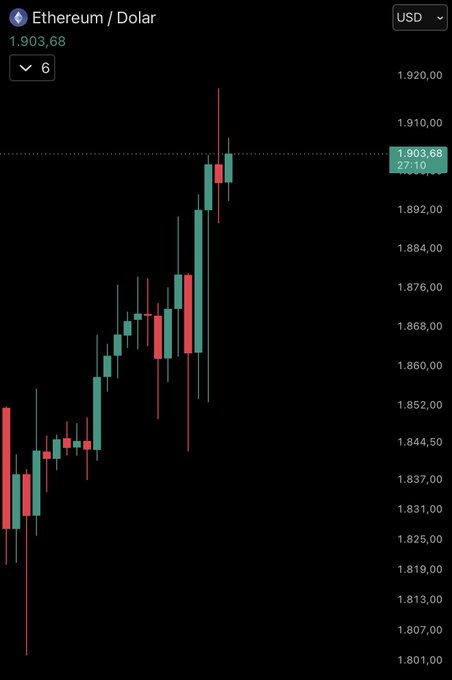 A candlestick chart displays Ethereum (ETH) priced at $1,903.68 USD, showing an uptrend on a 6-candle timeframe with recent price action reaching toward $1,910.00 amid some volatility, aligning with the analyst's Ethereum technical analysis tracking.