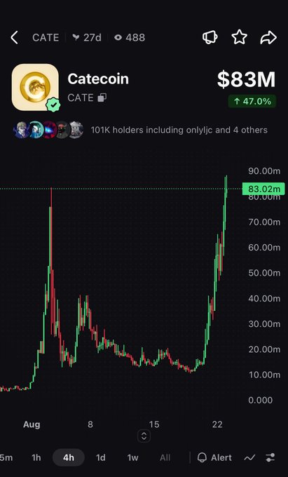 A trading chart of Catecoin (CATE) on a 4h timeframe shows its market cap surging to $83M, up 47.0%, following a major breakout from a prolonged consolidation and earlier peak—a visual representation of the post's message that CATE has rewarded its holders and is setting the stage for more "endless runners" by restoring belief in the trenches.