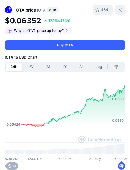 icoPrice alert has a value of $0.6632, and it appears that there's an upward trend or change in price for Iota. The chart shows a blue line going up and red lines indicating a peak in the price. The post is about why IOTA is worth investing in today; however, no further information or details are provided.