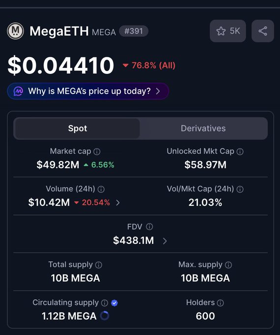 A cryptocurrency price page for MegaETH (MEGA #391) showing price at $0.04410 (-76.8% all time), market cap of $49.82M, 24h volume of $10.42M, FDV of $438.1M, with 10B total/max supply and 600 holders.