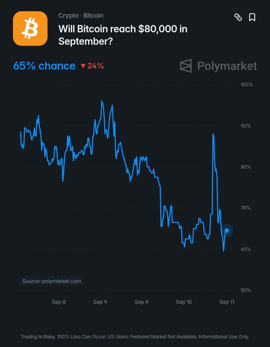 A Polymarket chart shows a 65% predicted chance (down 24%) that Bitcoin (BTC) will reach $80,000 in September, with the prediction trending downward from near 100% on September 9 to 65% by September 11.