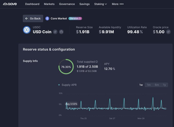 Aave v3 Core Market dashboard for USDC showing $1.91B reserve size, $9.91M available liquidity, 99.48% utilization rate, 76.30% supply utilization of 2.50B total supplied, and an APY of 12.70% with an average supply APR of 3.53%.
