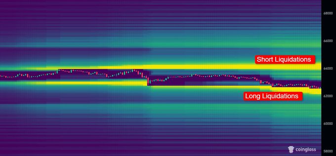 A Coinglass liquidation heatmap for BTC showing concentrated liquidity zones, with a bright yellow band of short liquidations stacked above ~$64,400 and a dense long liquidation cluster below ~$62,400, visually confirming the post's claim that price is sandwiched between these two key levels that will likely dictate the next directional move.