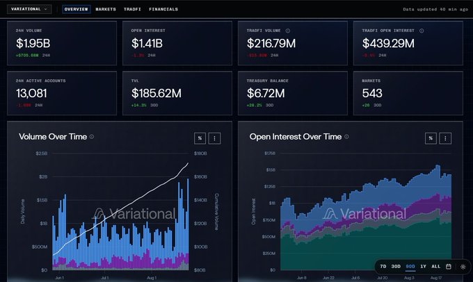 The Variational exchange overview dashboard displaying key metrics including $1.195B 24h Volume, $1.41B Open Interest, $185.62M TVL, and 13,081 24h Active Accounts, with Volume Over Time and Open Interest Over Time charts.