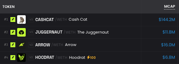 This image shows a list of tokens on the Robinhood chain, with $CASHCAT leading in market cap at $144.2M. The post highlights $CASHCAT, $JUGGERNAUT, $HOODRAT, and $ARROW as trending tokens.