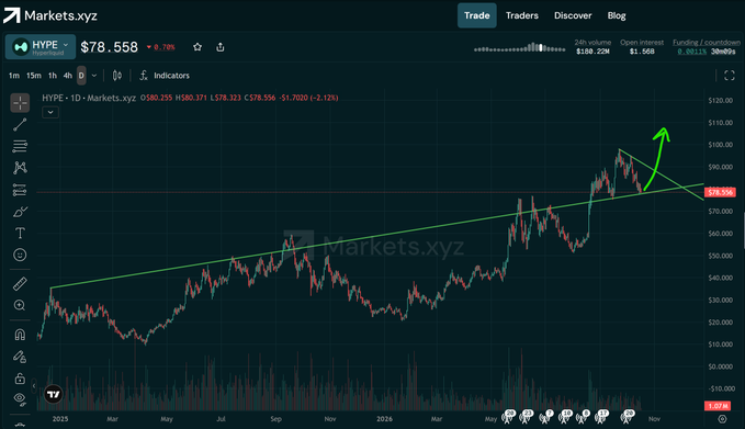 A cryptocurrency trading chart from Markets.xyz showing the HYPE token at $78.558, with a green uptrend line drawn on the chart and an arrow pointing to recent upward price action.