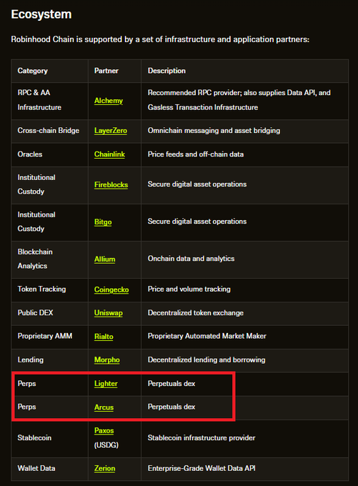 The image displays the Robinhood Chain ecosystem table listing infrastructure and application partners, with a red box highlighting the "Perps" category that includes **Lighter** and **Arcus** as perpetuals DEXs. This visually supports the post's claim about Lighter's integration on Robinhood Chain alongside Arcus (dYdX), emphasizing the growing presence of perpetual futures venues on the permissionless network.