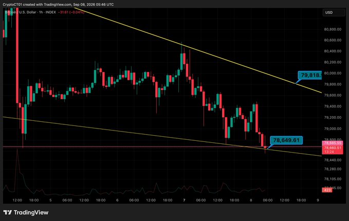 A TradingView candlestick chart for CryptoCTO1 created on September 8, 2026, showing a downtrend within a descending channel with price levels marked at 79,818 and 78,649.61.
