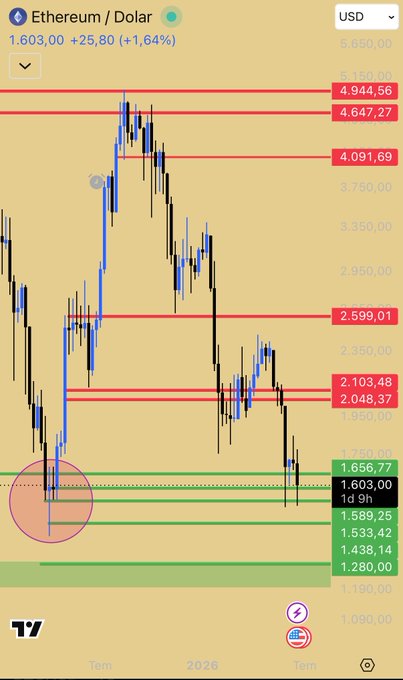 A TradingView chart of Ethereum/USD shows the current price at $1,603.00, up 1.64%, trading near key support at $1,589–$1,656 highlighted in green, while historical resistance levels are marked in red up to $4,944.56—visually echoing the post's bullish outlook that a return from this lower support zone could precede a major rally toward $4,000 and beyond.