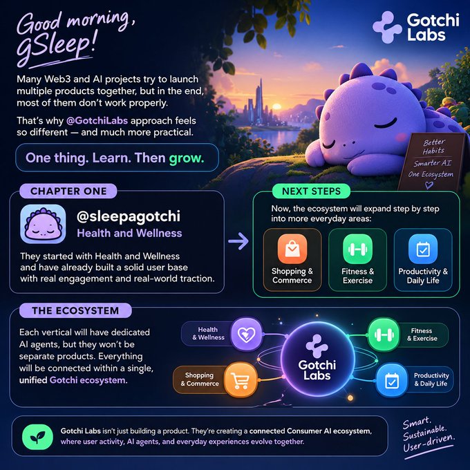 The image is a promotional graphic for Gotchi Labs featuring a cute purple sleeping dinosaur character, illustrating their "One thing. Learn. Then grow." strategy—starting with their first vertical, @sleepagotchi (Health and Wellness), before expanding into Shopping & Commerce, Fitness & Exercise, and Productivity & Daily Life within a unified Gotchi ecosystem.