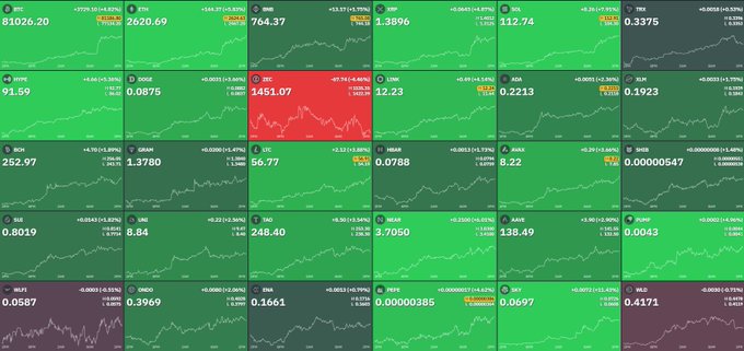 A dashboard of crypto/stock tickers predominantly colored green to reflect gains following a Fed rate hike, with one red panel showing a notable decline: a 30-year Treasury yield of 1451.07 dropping -22.74%, while others like BNP at 91.59 (+4.62%), SPGI at 252.97 (+4.76%), and RMBS at 138.49 (+0.66%) climbed, illustrating the $200 billion crypto market surge referenced in the post.