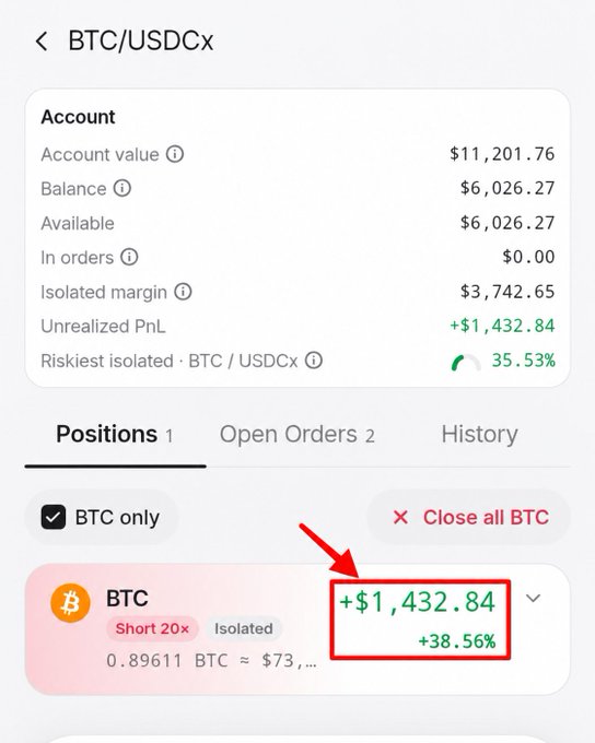 Mobile app screenshot showing a BTC/USDCx account with a value of $11,201.76 and a short BTC position with +38.56% profit highlighted by a red box and arrow.